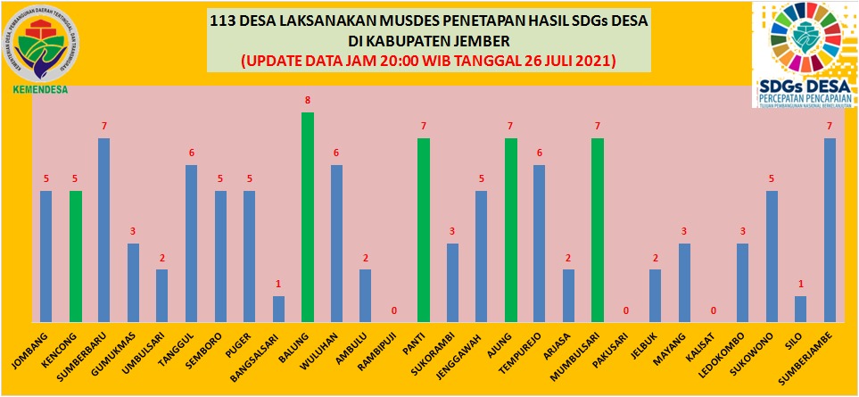 UPDATES PENDATAAN SDG'S DESA TA. 2021 DI KABUPATEN JEMBER YANG DIHIMPUM DP3MD (PER 26 JULI 2021)